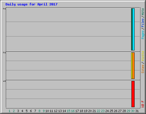 Daily usage for April 2017