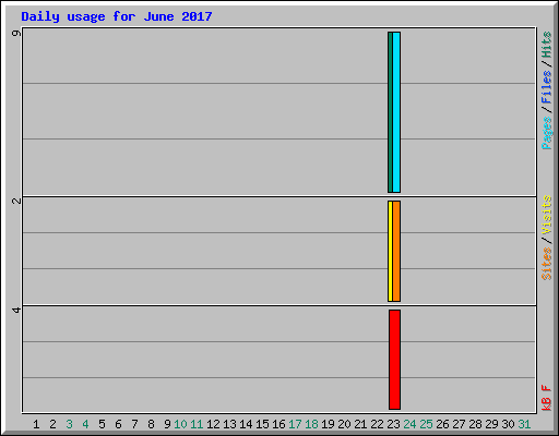 Daily usage for June 2017