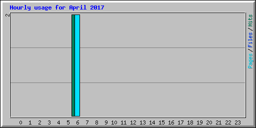 Hourly usage for April 2017