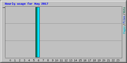 Hourly usage for May 2017