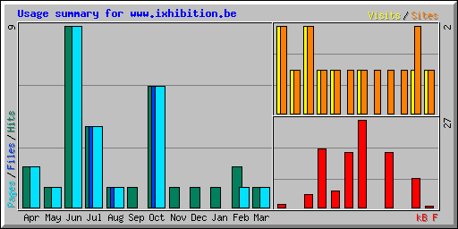 Usage summary for www.ixhibition.be