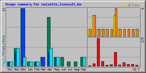 Usage summary for noisette.lconsult.be